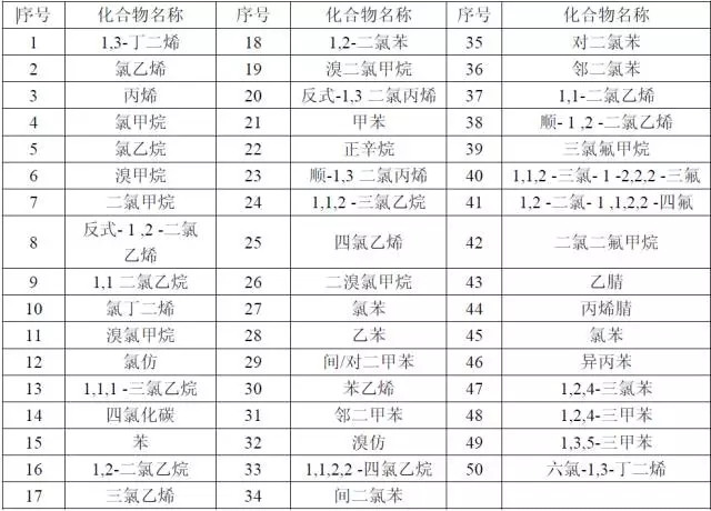 【干貨】國內外大氣VOCs監(jiān)測分析方法大盤點