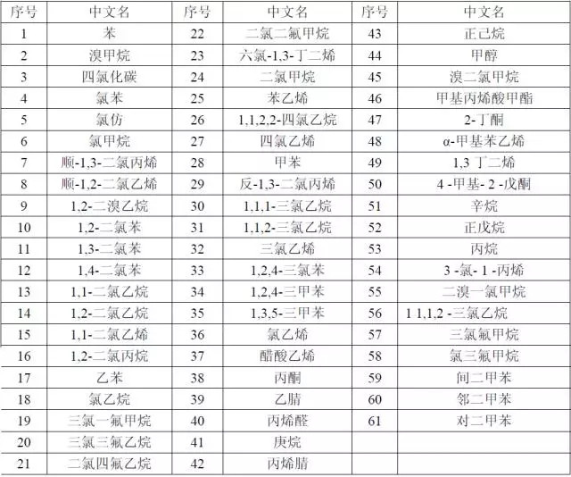 【干貨】國內外大氣VOCs監(jiān)測分析方法大盤點