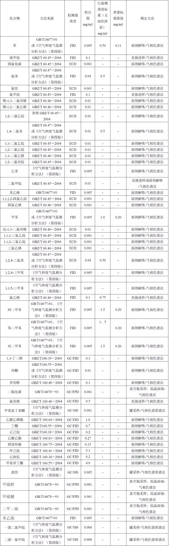 【干貨】國內外大氣VOCs監(jiān)測分析方法大盤點