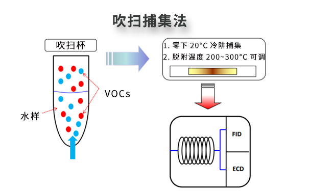 水質(zhì)在線VOCs監(jiān)測(cè)系統(tǒng)-吹掃捕集法