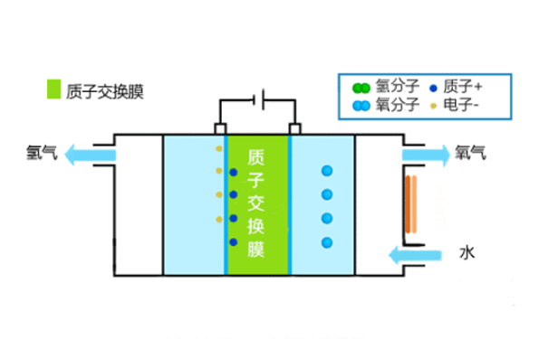  純水氫氣發(fā)生器工作原理簡(jiǎn)圖